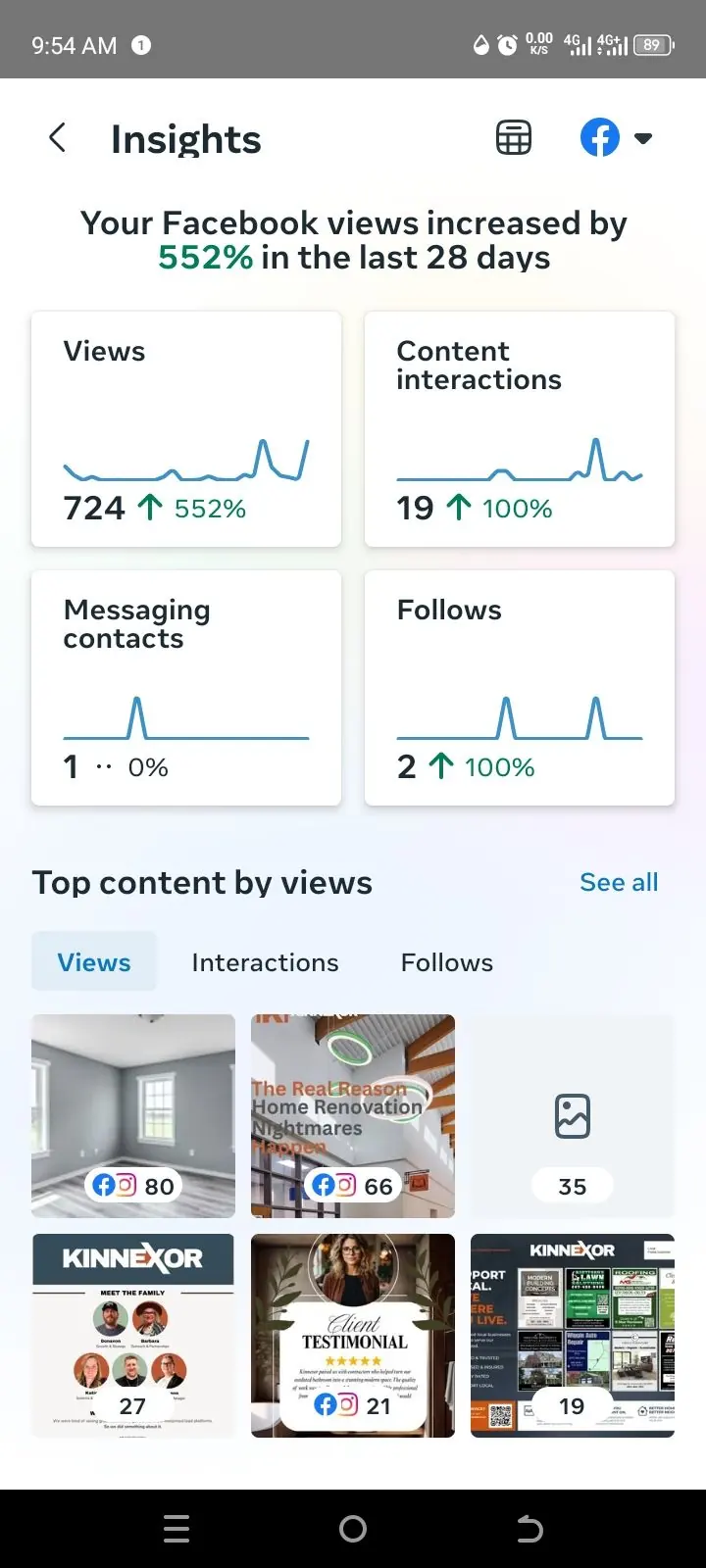 Kinnexor Facebook Insights showing the documented 28-day results